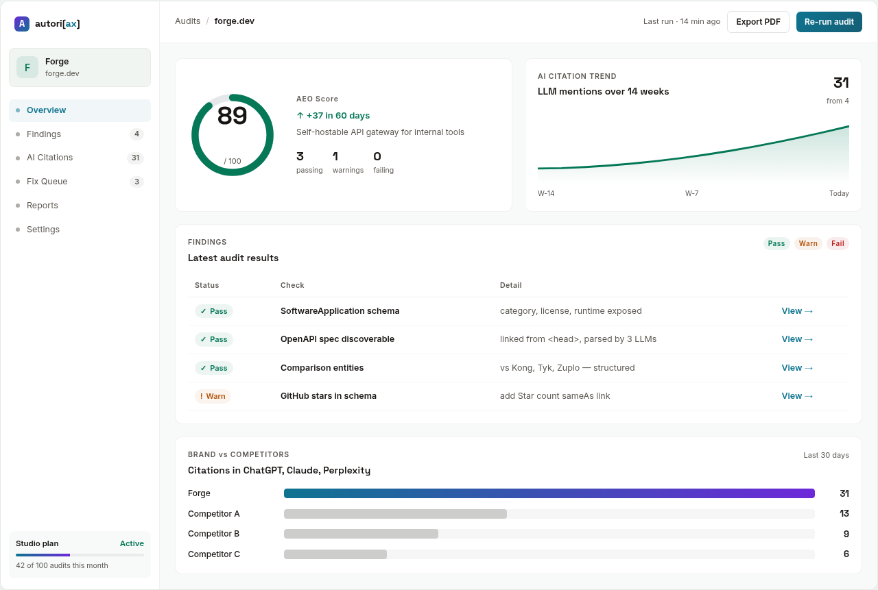 AutorIAx audit dashboard for forge.dev — AEO score 89