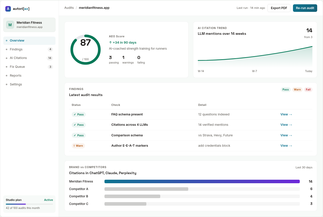 AutorIAx audit dashboard for meridianfitness.app — AEO score 87 of 100