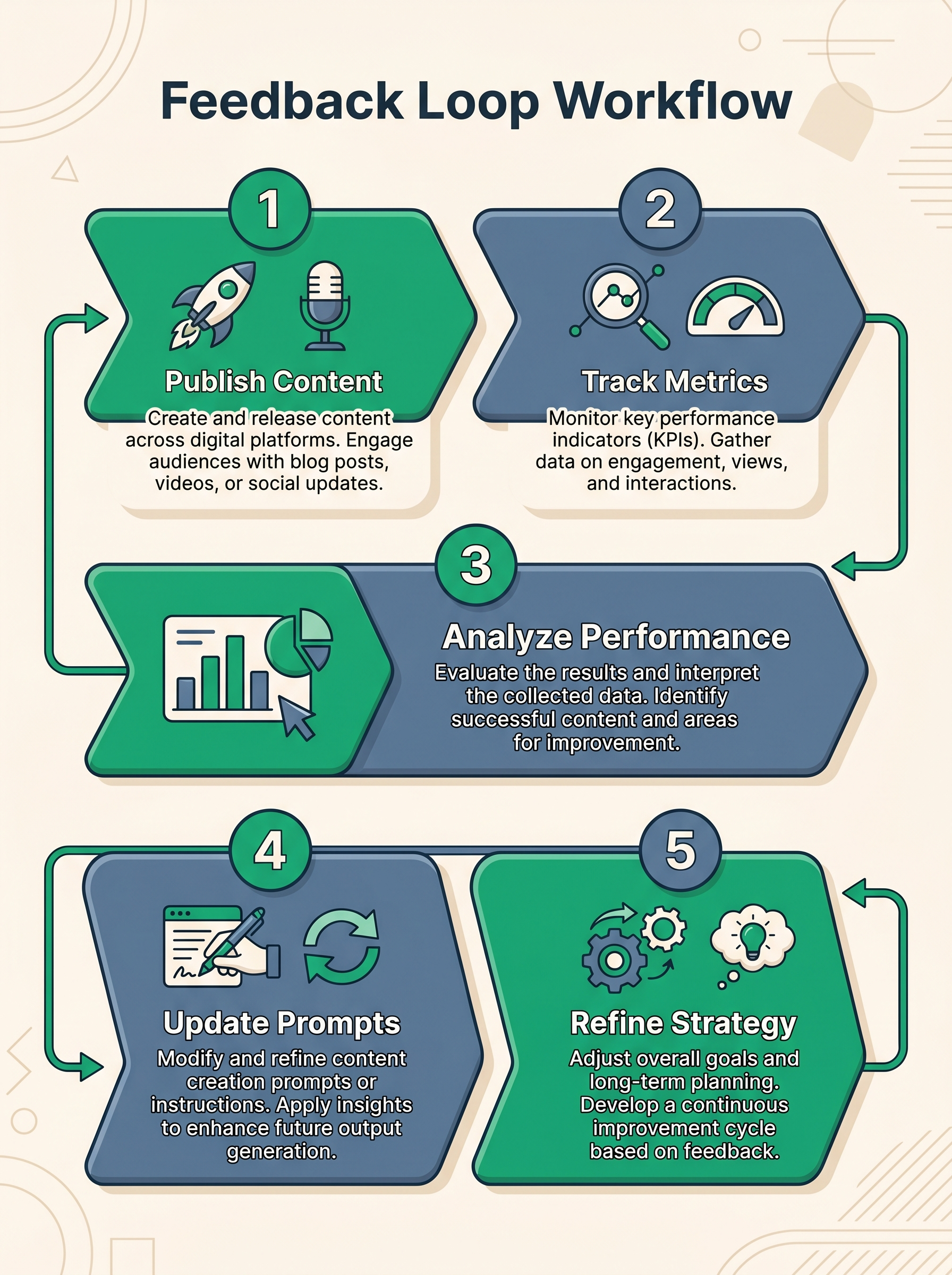 Feedback Loop Workflow