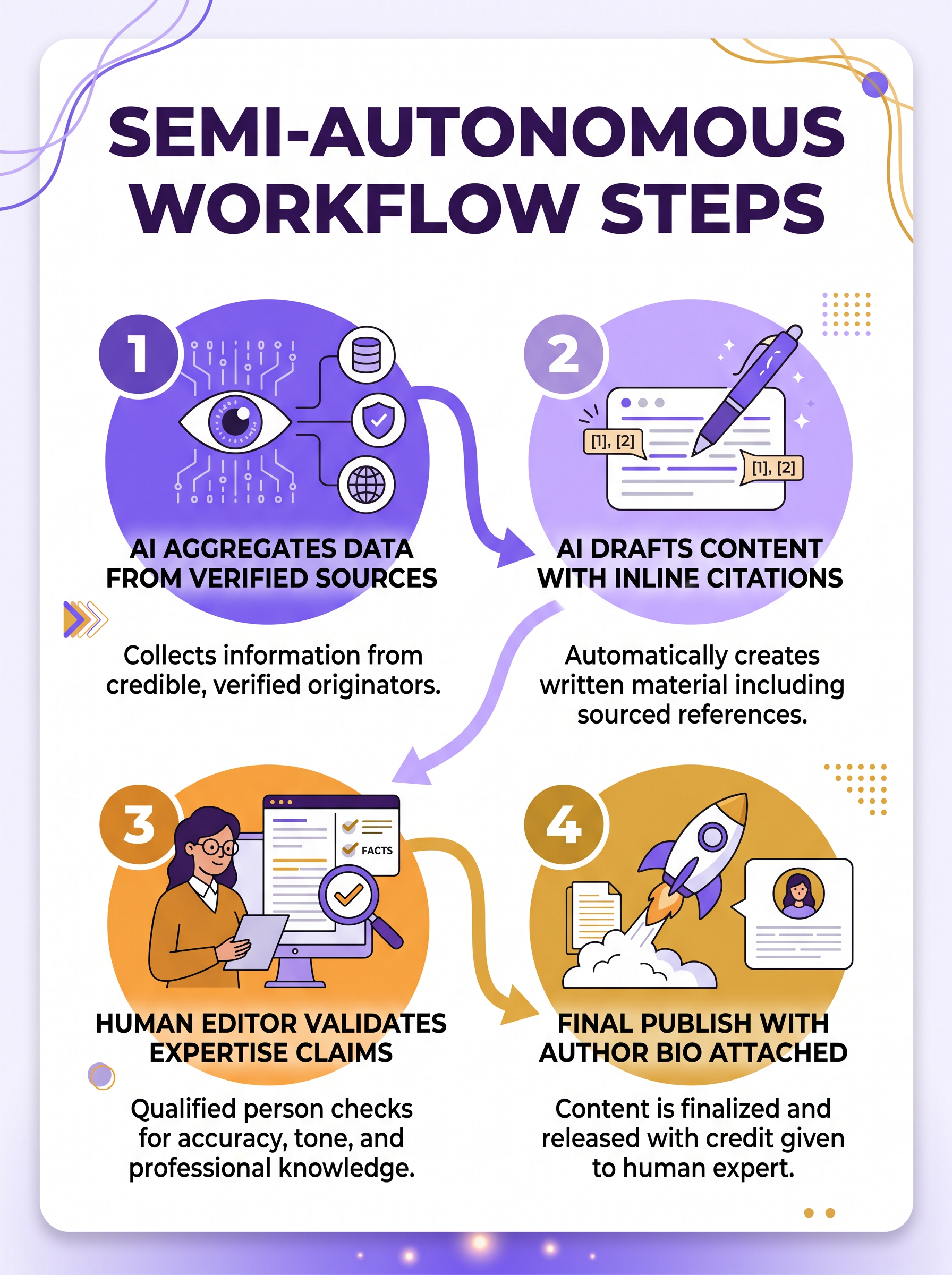 Semi-Autonomous Workflow Steps